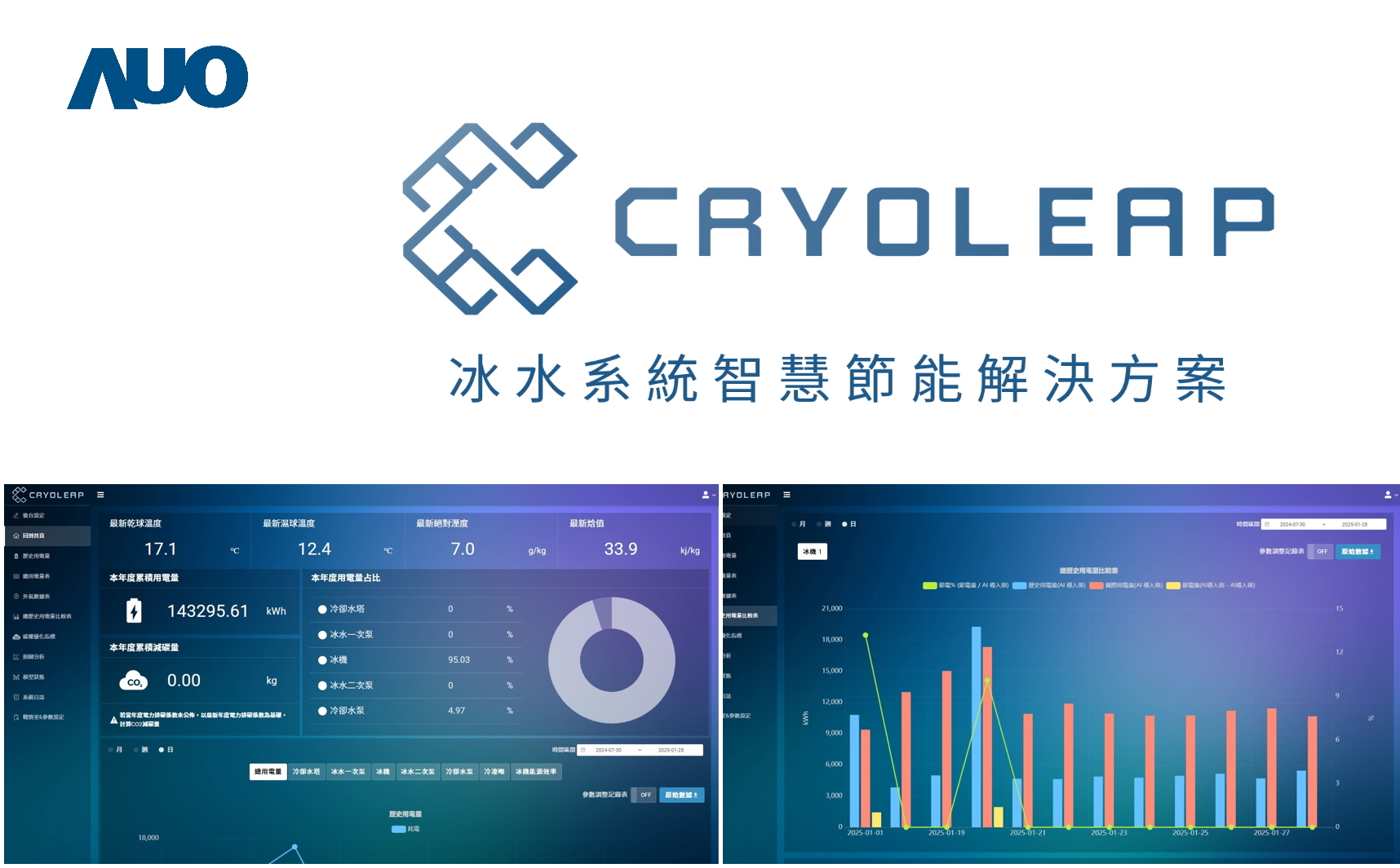 友達「CryoLeap冰水系統智慧節能解決方案」獲得台灣精品標誌，是專為大型中央空調冰水系統所設計，整合了AI建模、即時監測與智慧控制技術，具備高度相容性與擴充性，進而提升系統穩定性與維運效率